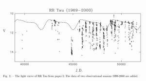 RR Tau Light Curve
